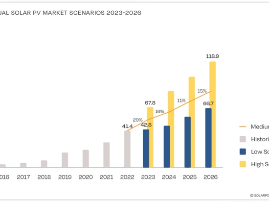 Le previsioni dello "scenario medio" per il mercato solare europeo vedono 53,6GW installati nel 2023. Immagine: SolarPower Europe.