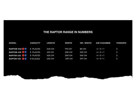 LA GAMMA DI RAPTOR IN NUMERI