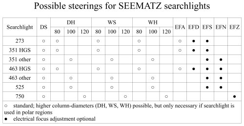 Possible steerings